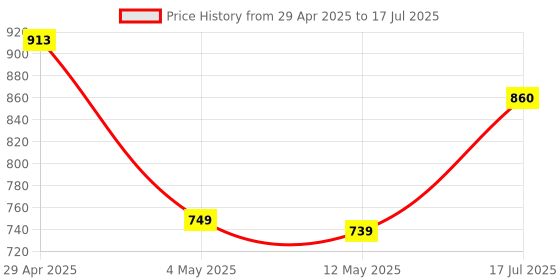 amazon.in Dolgix 8GB DDR3 1600MHz Laptop/Notebook RAM (Memory) SO-DIMM | PC3-12800 2Rx8 Dual Rank 3 Years Warranty (Made in India) Price History Graph from 29 Apr 2025 to 17 Jul 2025
