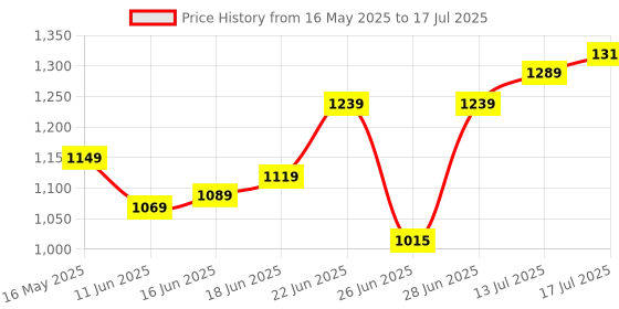 amazon.in Dolgix 8GB DDR4 2133MHz RAM | Laptop/Notebook RAM |PC4-17000 | SO-DIMM |Laptop -Memory | CL-15 |1Rx8 Single Rank| 3- Year Warranty (Made in India) dolgix Price History Graph from 16 May 2025 to 13 Jul 2025
