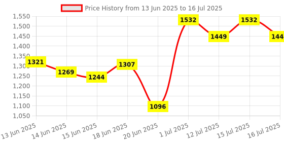 amazon.in Dolgix 8GB DDR4 RAM 3200MHz | Laptop/Notebook Memory | CL-22 | SO-DIMM | PC4-25600 | 1Rx8 Single Rank | 3-Year Warranty (Made in India) Price History Graph from 13 Jun 2025 to 16 Jul 2025