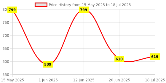 amazon.in Dolgix Gold 4GB DDR4 3200MHz Laptop/Notebook RAM (Memory) SO-DIMM | PC4-25600, (1Rx8 Single Rank)- 5 Year Warranty (Made in India) Price History Graph from 15 May 2025 to 18 Jul 2025