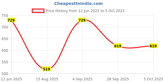 amazon.in Dolgix Gold 4GB DDR4 RAM 2400MHz Desktop Memory CL-17 U-DIMM Long-DIMM PC4-19200 1Rx8 Single Rank 5-Year Warranty (Made in India) Price History Graph from 12 Jun 2025 to 5 Oct 2025