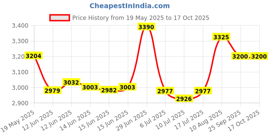 amazon.in Dolibest Swing Swivel with 2 Bearing, Safest Rotational Device Hanging Accessory for Aerial Silks Dance, Yoga Swing Sets, Web Tree Hammock, 800LB Capacity Price History Graph from 19 May 2025 to 17 Oct 2025