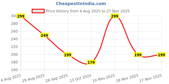 amazon.in Doll Costume,Doll Clothes,Cute Costume Set Suitable for Girl Aged 5-12, Meticulously Sewn Durable and Easy to Wear Suitable for Imaginative Games and Dressing Fun Price History Graph from 4 Aug 2025 to 26 Nov 2025