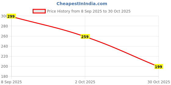 amazon.in Doll House Furniture, Doll House Set, Miniature Furniture Farm Tool Set with Cart, Pitchfork and Broom, 1:12 Scale Dollhouse Accessories for Kids and Collectors, Perfect for Miniature Gardens Price History Graph from 8 Sep 2025 to 30 Oct 2025