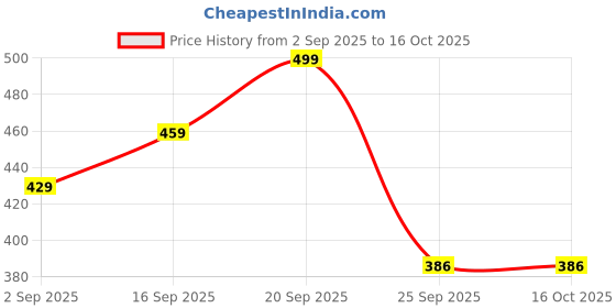 amazon.in Doll House Furniture, Miniature Dining Table Set for Dollhouse, Miniature Furniture for Collectors and Miniature Scene Creation Price History Graph from 2 Sep 2025 to 16 Oct 2025