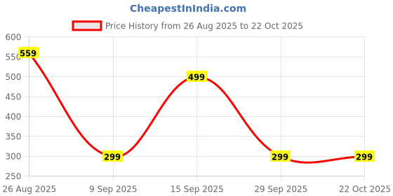 amazon.in Doll House Furniture, Miniature Furniture Set with White Fridge and 15 Bottles, Educational Toy for Imaginative Play, Dollhouse Decor Accessories Price History Graph from 26 Aug 2025 to 22 Oct 2025