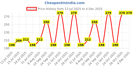 amazon.in dollar Ankle Length Socks For Men dollar Price History Graph from 13 Jul 2025 to 3 Dec 2025