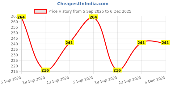 amazon.in dollar Athletic Crew/Mid Calf Length Bamboo Yarn Socks for Men, Solid Color Socks Combo for Running, Cycling & Gym, Odour Free (Pack of 3) dollar Price History Graph from 5 Sep 2025 to 6 Dec 2025