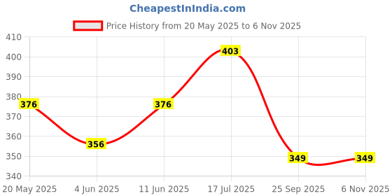 amazon.in dollar bigboss Dollar BigbossMen's White Pack of 3 Hutch RN Vest dollar bigboss Price History Graph from 20 May 2025 to 4 Nov 2025