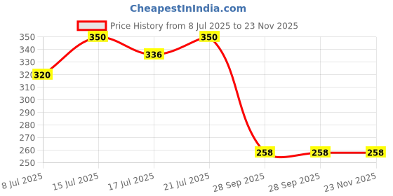 amazon.in dollar bigboss Men's Assorted Cotton Printed Shuffle Intellisoft Spandex Trunk (Colour May Vary) dollar bigboss Price History Graph from 8 Jul 2025 to 23 Nov 2025