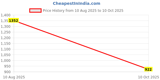 amazon.in dollar bigboss Men's Assorted Pack of 10 Brief dollar bigboss Price History Graph from 10 Aug 2025 to 10 Oct 2025