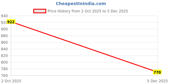 amazon.in dollar bigboss Men's Assorted Pack of 10 Brief dollar bigboss Price History Graph from 2 Oct 2025 to 5 Dec 2025