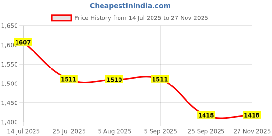 amazon.in dollar bigboss Men's Assorted Pack of 10 Vest dollar bigboss Price History Graph from 14 Jul 2025 to 27 Nov 2025
