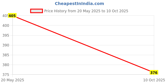 amazon.in dollar bigboss Men's Assorted Pack of 2 Printed Trunk dollar bigboss Price History Graph from 20 May 2025 to 10 Oct 2025
