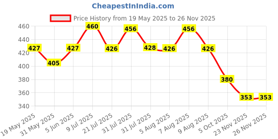 amazon.in dollar bigboss Men's Assorted Pack of 3 Printed Trunk dollar bigboss Price History Graph from 19 May 2025 to 23 Nov 2025