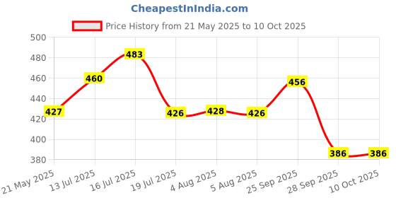 amazon.in dollar bigboss Men's Assorted Pack of 3 Printed Trunk dollar bigboss Price History Graph from 21 May 2025 to 9 Oct 2025