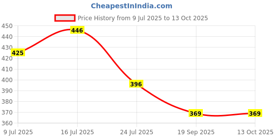 amazon.in dollar Bigboss Men's Assorted Pack of 3 Solid Cotton Trunk, Large dollar Price History Graph from 9 Jul 2025 to 11 Oct 2025