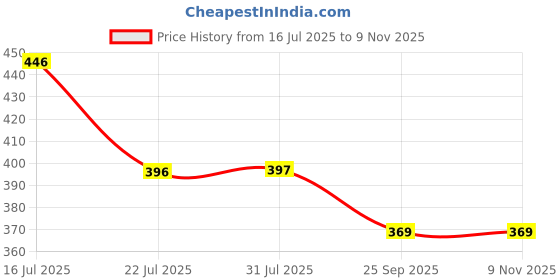 amazon.in dollar bigboss Men's Assorted Pack of 3 Trunk dollar bigboss Price History Graph from 16 Jul 2025 to 9 Nov 2025