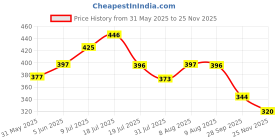 amazon.in dollar bigboss Men's Assorted Pack of 3 Trunk dollar bigboss Price History Graph from 31 May 2025 to 25 Nov 2025