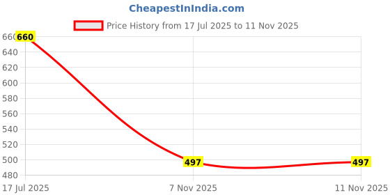 amazon.in dollar bigboss Men's Assorted Pack of 3 Trunk dollar bigboss Price History Graph from 17 Jul 2025 to 11 Nov 2025