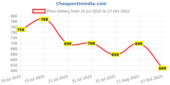 amazon.in dollar bigboss Men's Assorted Pack of 4 Cotton Trunk (Colour & Print May Vary) dollar bigboss Price History Graph from 10 Jul 2025 to 27 Oct 2025