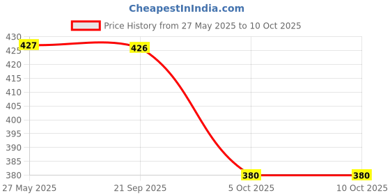 amazon.in dollar bigboss Men's Assorted Pack of 5 Printed Trunk dollar bigboss Price History Graph from 27 May 2025 to 10 Oct 2025