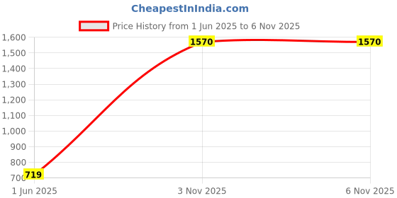 amazon.in dollar bigboss Men's Assorted Pack of 7 Trunk dollar bigboss Price History Graph from 1 Jun 2025 to 6 Nov 2025