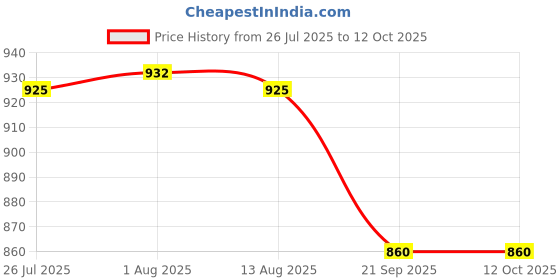 amazon.in dollar bigboss Men's Assorted Pack of 7 Trunk dollar bigboss Price History Graph from 26 Jul 2025 to 11 Oct 2025