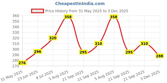 amazon.in dollar bigboss Men's Brief dollar bigboss Price History Graph from 31 May 2025 to 3 Dec 2025