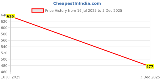 amazon.in dollar bigboss Men's Brief dollar bigboss Price History Graph from 16 Jul 2025 to 3 Dec 2025