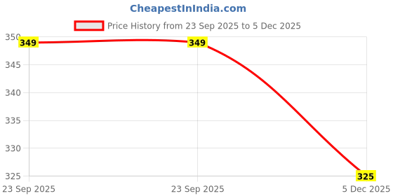 amazon.in dollar bigboss Men's Cotton Blend Activa Regular Briefs (Color & Print May Vary) dollar bigboss Price History Graph from 23 Sep 2025 to 5 Dec 2025
