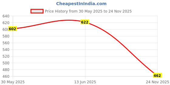 amazon.in dollar bigboss Men's Cotton Blend Interlock Pocket Spcd Regular Trunk dollar bigboss Price History Graph from 30 May 2025 to 24 Nov 2025
