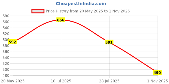 amazon.in dollar bigboss Men's Cotton Blend Midas Brief T/E Regular dollar bigboss Price History Graph from 20 May 2025 to 1 Nov 2025