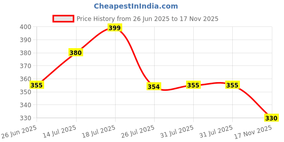 amazon.in dollar bigboss Men's Cotton Blend Modern Regular Solid Brief dollar bigboss Price History Graph from 26 Jun 2025 to 17 Nov 2025