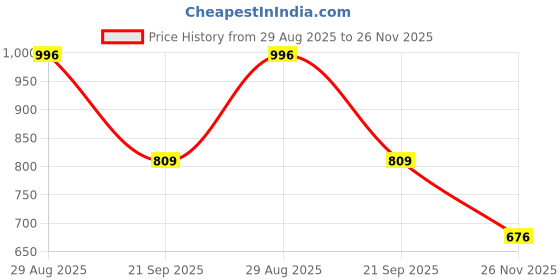 amazon.in dollar bigboss Men's Cotton Contrast Rib Regular Solid Trunk dollar bigboss Price History Graph from 29 Aug 2025 to 26 Nov 2025