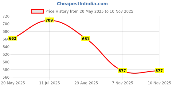 amazon.in dollar bigboss Men's Cotton Crazy Brief Regular Geometric dollar bigboss Price History Graph from 20 May 2025 to 7 Nov 2025