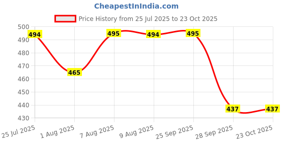 amazon.in dollar bigboss Men's Cotton Crazy Long Printed Regular Geometric Trunk dollar bigboss Price History Graph from 25 Jul 2025 to 22 Oct 2025