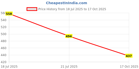amazon.in dollar bigboss Men's Cotton Crazy Long Printed Regular Geometric Trunk dollar bigboss Price History Graph from 18 Jul 2025 to 17 Oct 2025