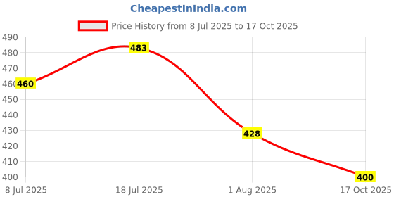 amazon.in dollar bigboss Men's Cotton Crazy Mini Printed Regular Geometric Trunk dollar bigboss Price History Graph from 8 Jul 2025 to 17 Oct 2025