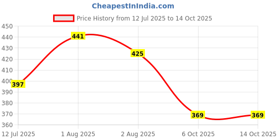 amazon.in dollar bigboss Men's Cotton Long Trunk Regular Solid dollar bigboss Price History Graph from 12 Jul 2025 to 14 Oct 2025