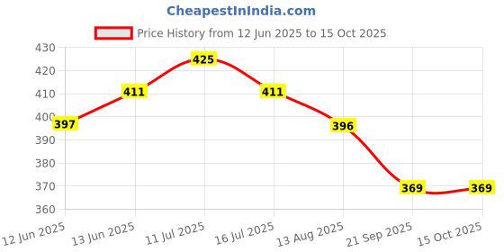 amazon.in dollar bigboss Men's Cotton Long Trunk Regular Solid dollar bigboss Price History Graph from 12 Jun 2025 to 15 Oct 2025