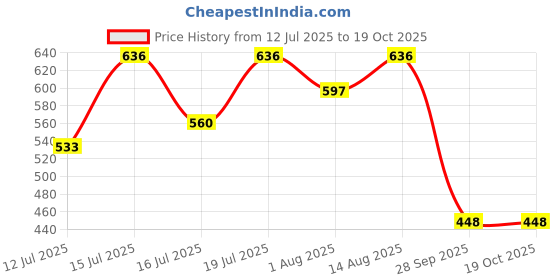 amazon.in dollar bigboss Men's Cotton Midas Brief U/E Regular Solid dollar bigboss Price History Graph from 12 Jul 2025 to 18 Oct 2025