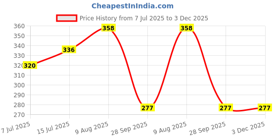 amazon.in dollar bigboss Men's Cotton Midas Brief U/E Regular Solid dollar bigboss Price History Graph from 7 Jul 2025 to 3 Dec 2025