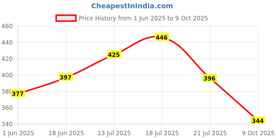 amazon.in dollar bigboss Men's Cotton Mini Trunk T/E Regular Solid dollar bigboss Price History Graph from 1 Jun 2025 to 9 Oct 2025