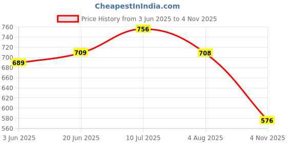 amazon.in dollar bigboss Men's Cotton Mini Trunk T/E Regular Solid dollar bigboss Price History Graph from 3 Jun 2025 to 4 Nov 2025