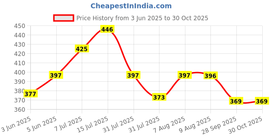 amazon.in dollar bigboss Men's Cotton Mini Trunk T/E Regular Solid dollar bigboss Price History Graph from 3 Jun 2025 to 30 Oct 2025