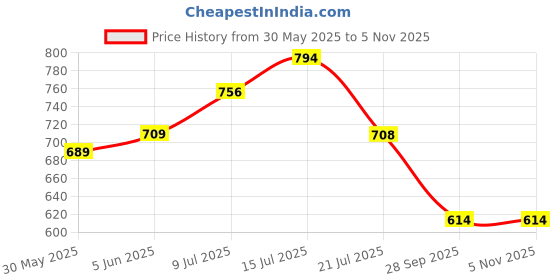 amazon.in dollar bigboss Men's Cotton Mini Trunk T/E Regular Solid dollar bigboss Price History Graph from 30 May 2025 to 4 Nov 2025