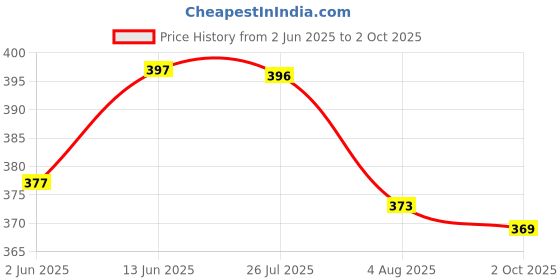 amazon.in dollar bigboss Men's Cotton Mini Trunk T/E Regular Solid dollar bigboss Price History Graph from 2 Jun 2025 to 2 Oct 2025