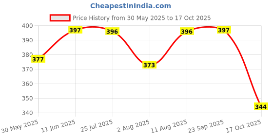 amazon.in dollar bigboss Men's Cotton Mini Trunk T/E Regular Solid dollar bigboss Price History Graph from 30 May 2025 to 17 Oct 2025