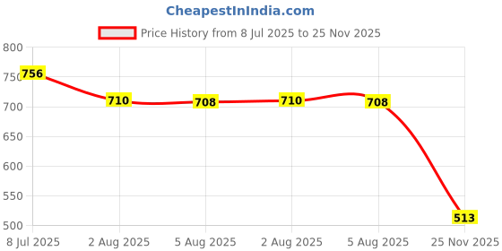 amazon.in dollar bigboss Men's Cotton Mini Trunk T/E Regular Solid dollar bigboss Price History Graph from 8 Jul 2025 to 25 Nov 2025